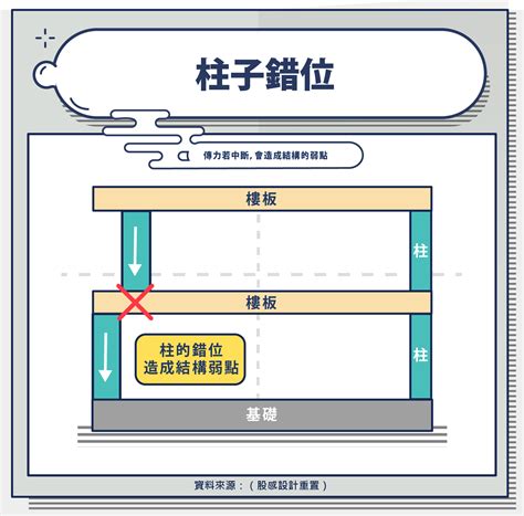 頂樑|為什麼 設計師 說這些 梁柱 不能動？ 梁 柱 牆 樓板 是。